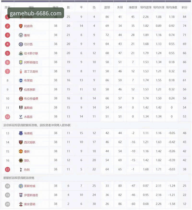 资深球迷数据控分享：五月英超积分榜阿森纳登顶，在6686体育投注平台看数据背后的门道